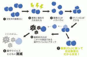 sarudemowakaru-ozone-mechanism-728x480